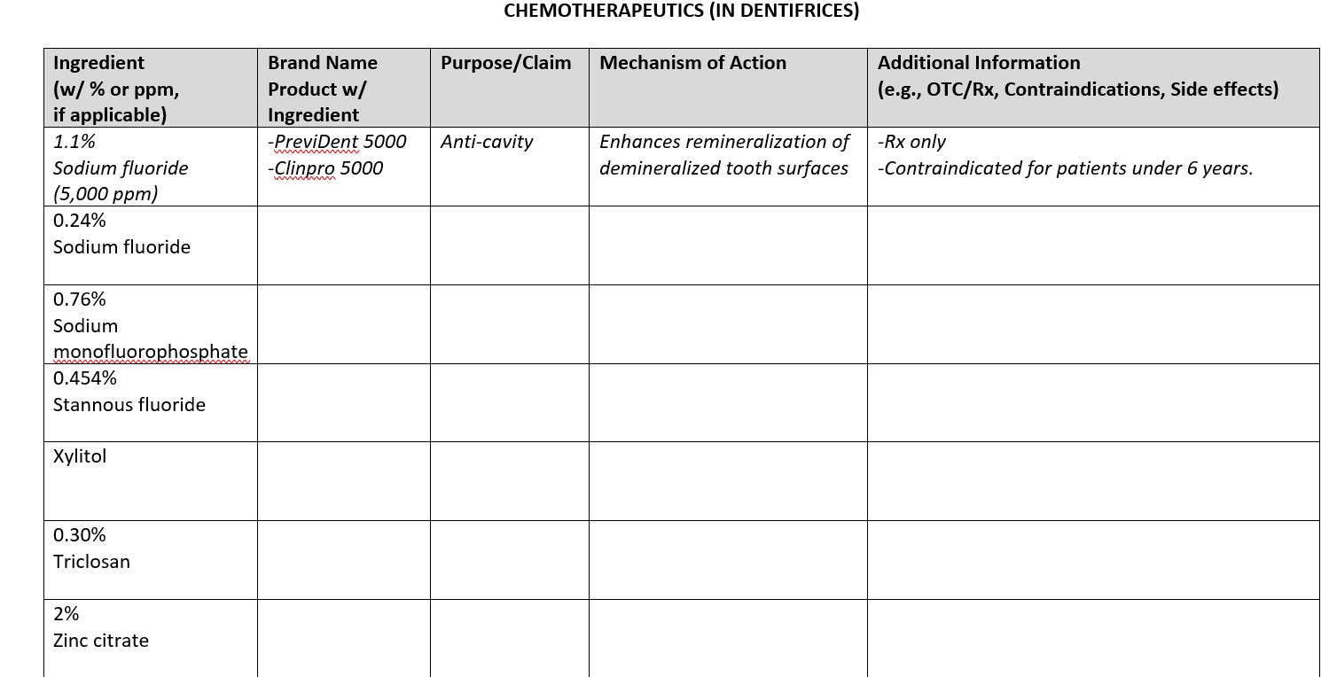 Solved CHEMOTHERAPEUTICS (IN DENTIFRICES)