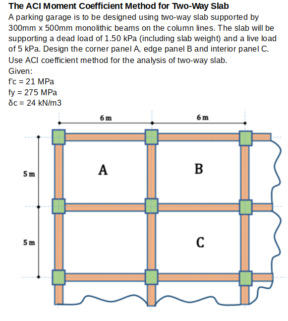 Solved The ACI Moment Coefficient Method For Two-Way Slab A | Chegg.com