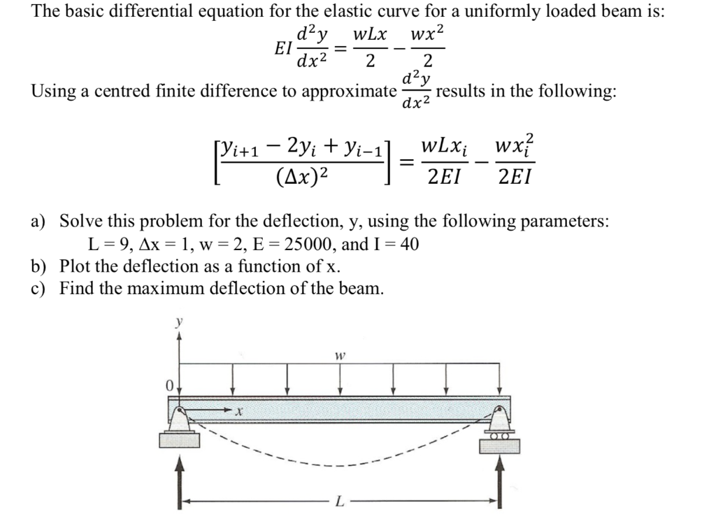 solved-the-basic-differential-equation-for-the-elastic-curve-chegg