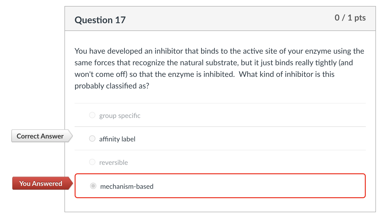 You have developed an inhibitor that binds to the | Chegg.com