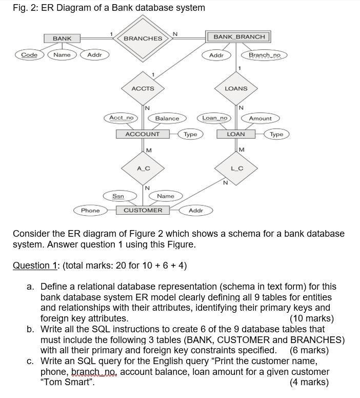 Solved Fig. 2: ER Diagram of a Bank database system N BANK | Chegg.com