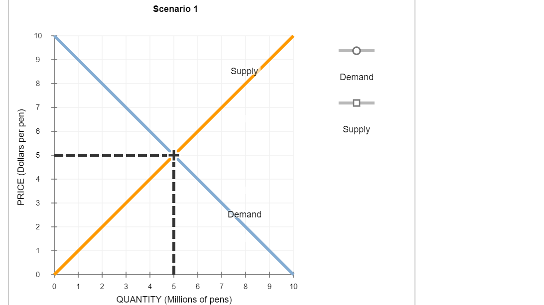 Supply And Demand Scenarios Examples