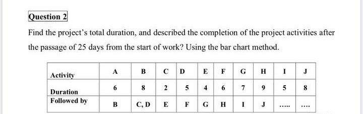 Solved Question 2 Find the project's total duration, and | Chegg.com