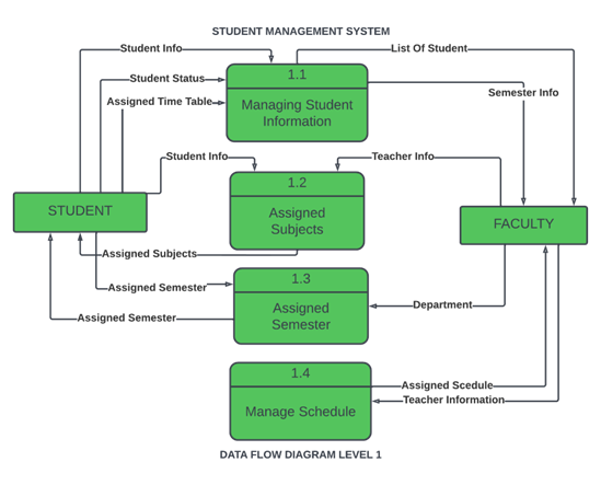 Solved STUDENT MANAGEMENT SYSTEM Student Info- 1.1 -Student | Chegg.com