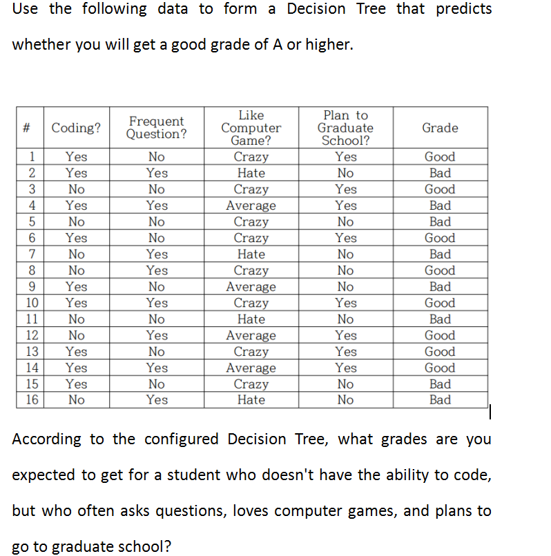 Use the following data to form a Decision Tree that | Chegg.com