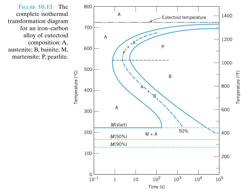 make a copy of the isothermal diagram 40 make a copy of the isothermal transformation diagram for an iron