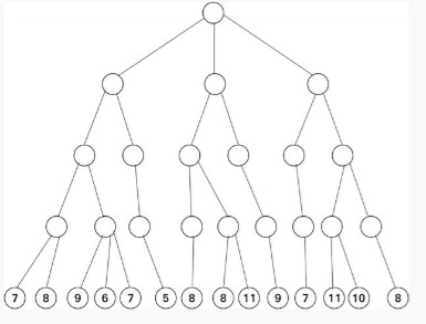 Solved Assignment3 Apply Min- Max Alpha-Beta pruning | Chegg.com
