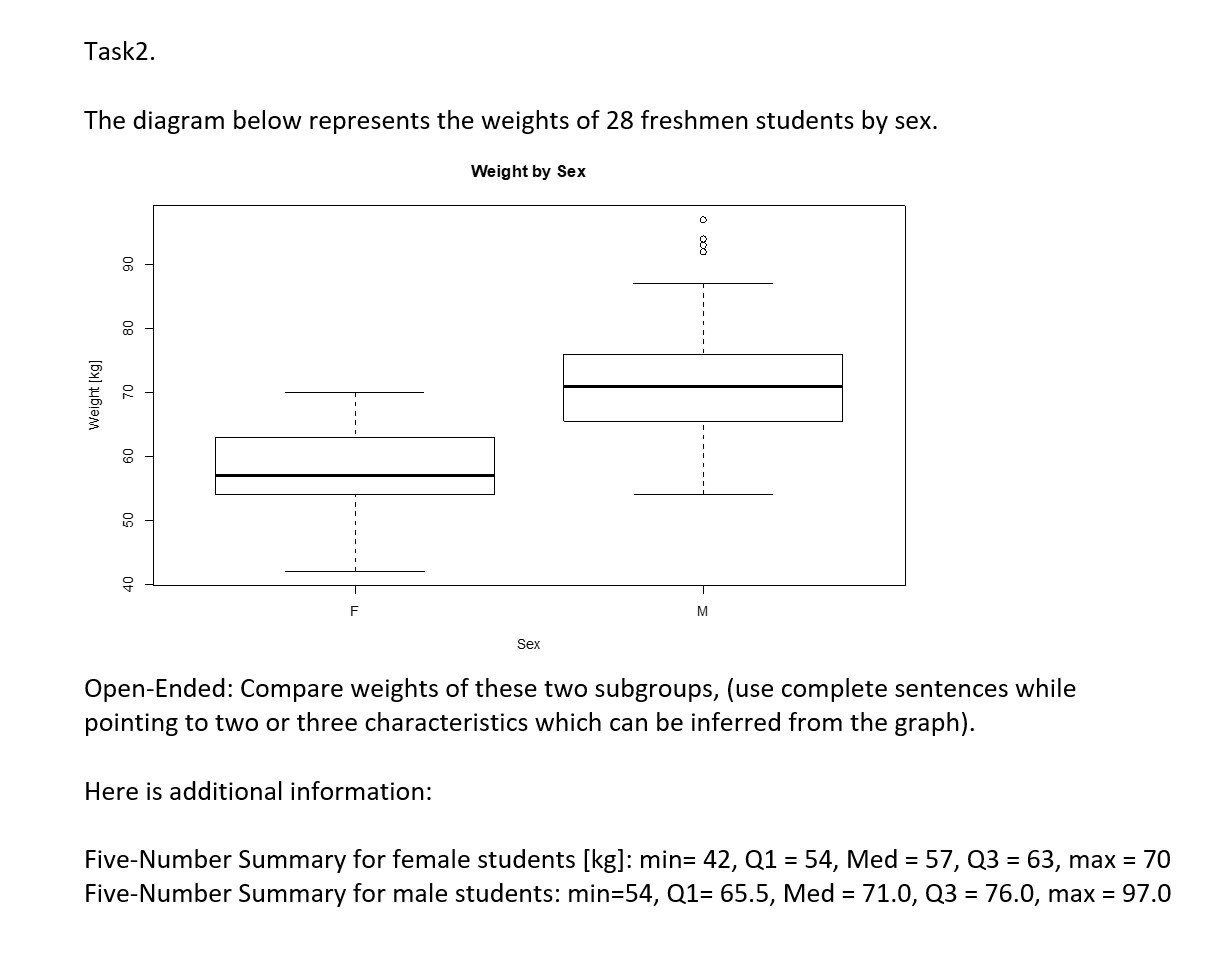 Solved Task2 The Diagram Below Represents The Weights Of 28 9388