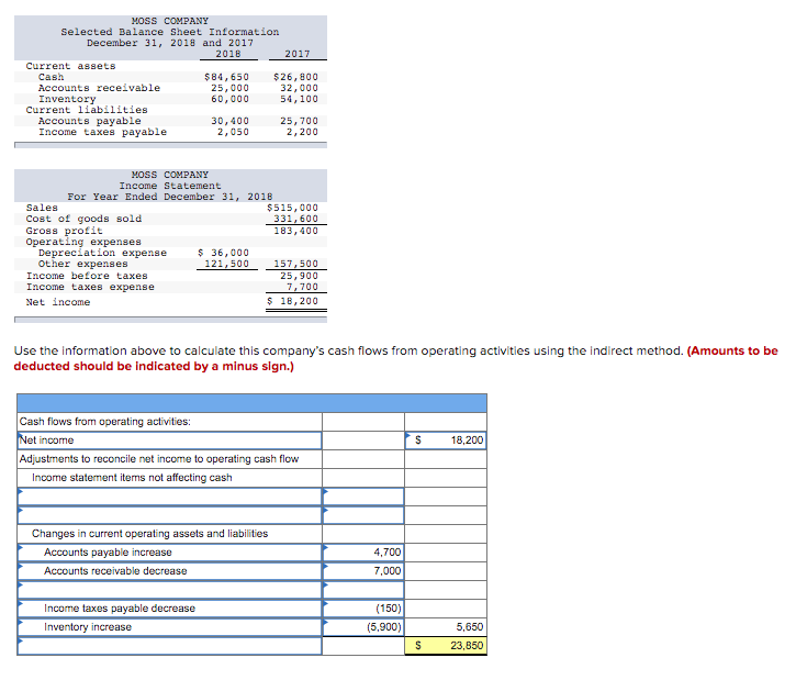 Solved MOSS COMPANY Selected Balance Sheet Information | Chegg.com