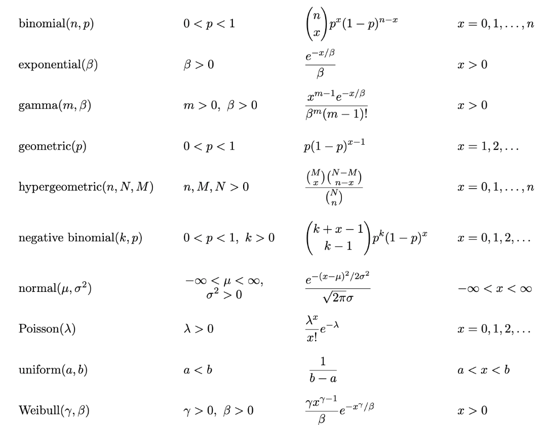 \( \operatorname{binomial}(n, p) \quad 0<p<1 \quad\left(\begin{array}{l}n \\ x\end{array}\right) p^{x}(1-p)^{n-x} \quad x=0,1