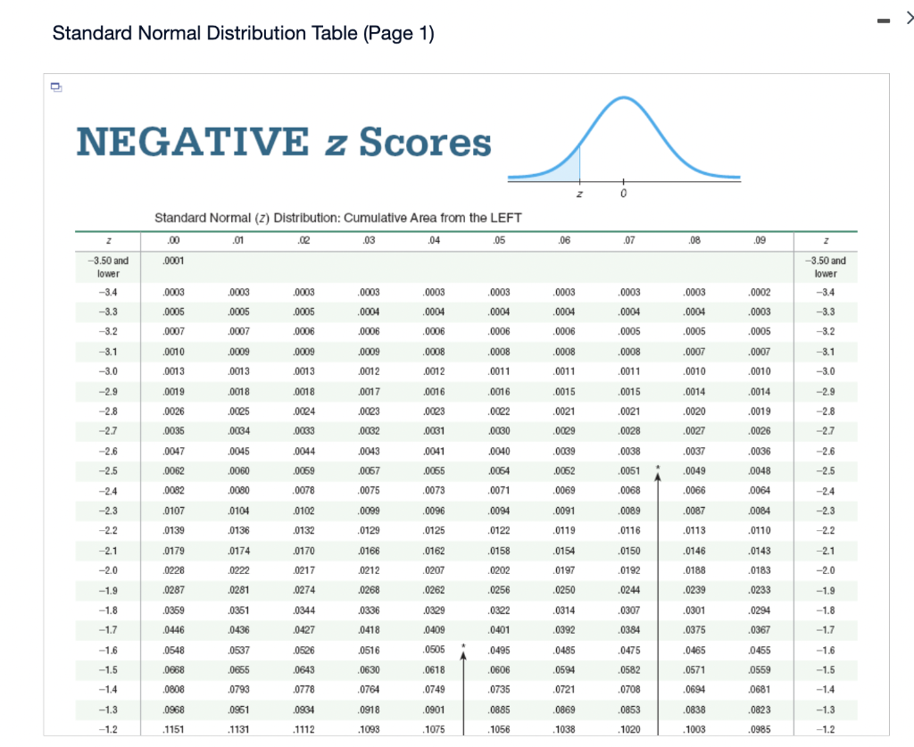 Solved Standard Normal Distribution Table (Page 1) NEGATIVE | Chegg.com