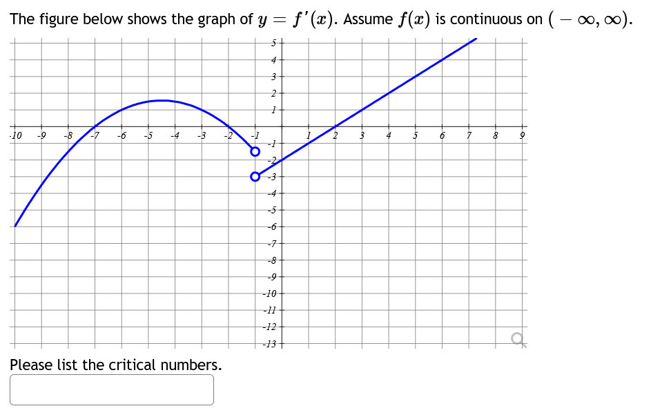 Solved The figure below shows the graph of y=f′(x). Assume | Chegg.com