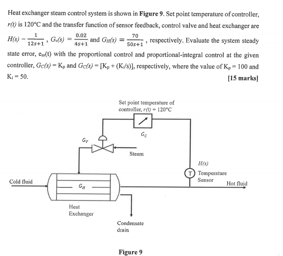 Solved Heat Exchanger Steam Control System Is Shown In | Chegg.com