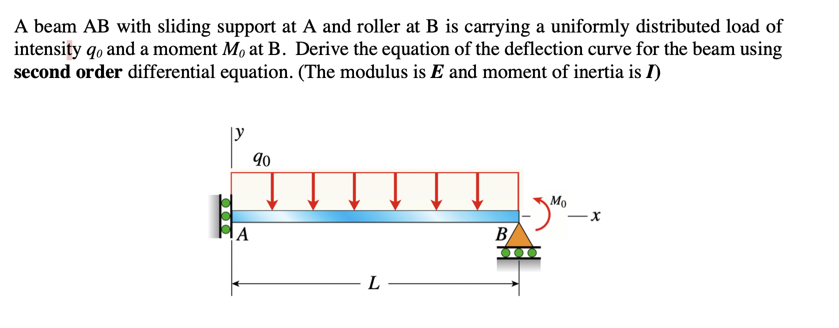 Solved A Beam AB With Sliding Support At A And Roller At B | Chegg.com