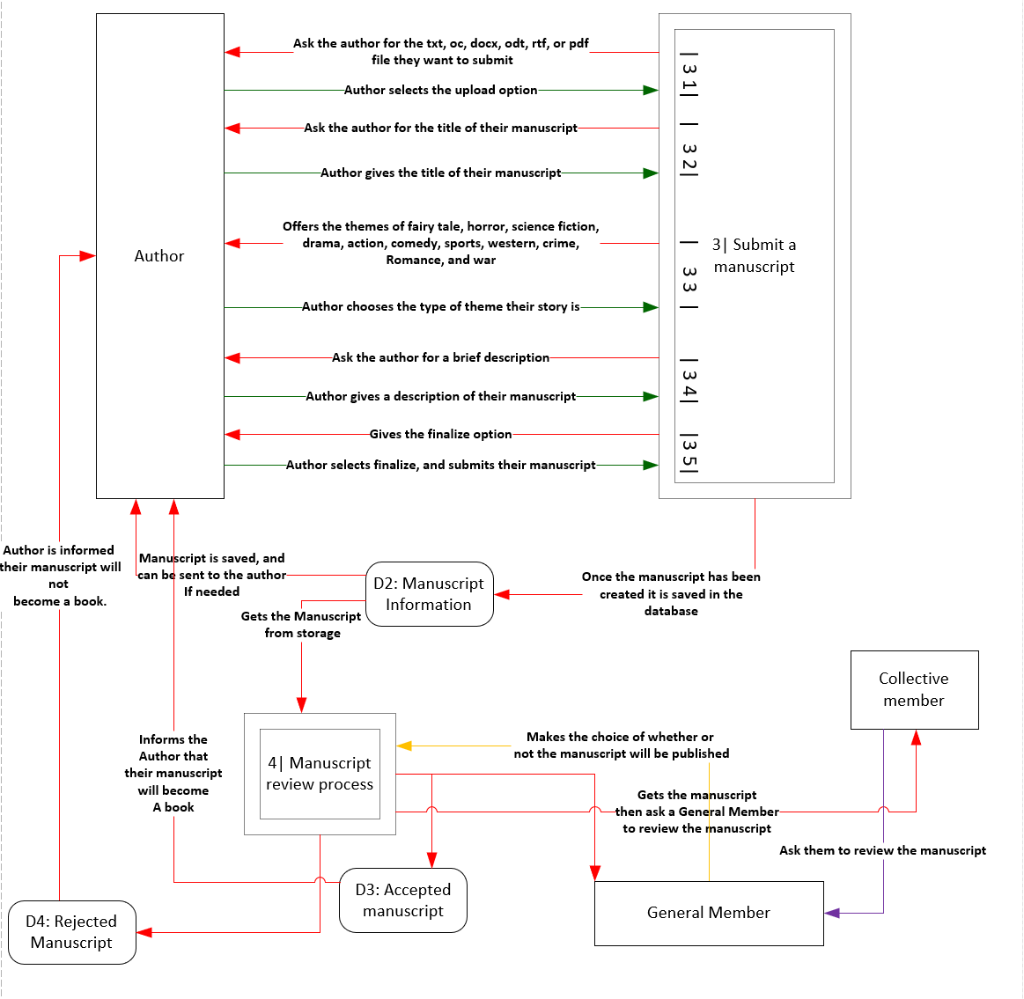 Errors Found In Data Flow Diagram Warning This Is A Data Flo