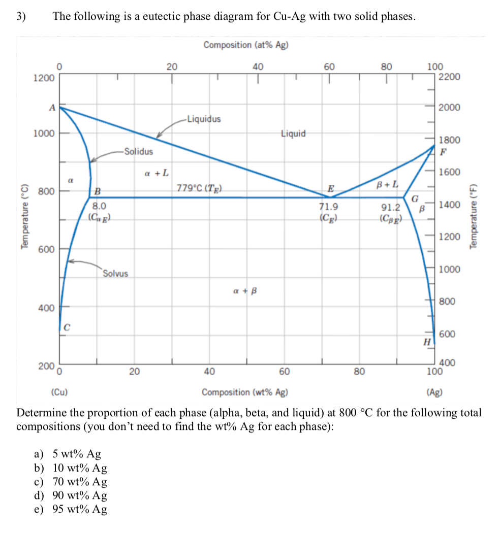 Solved 3 The Following Is A Eutectic Phase Diagram For C Chegg Com