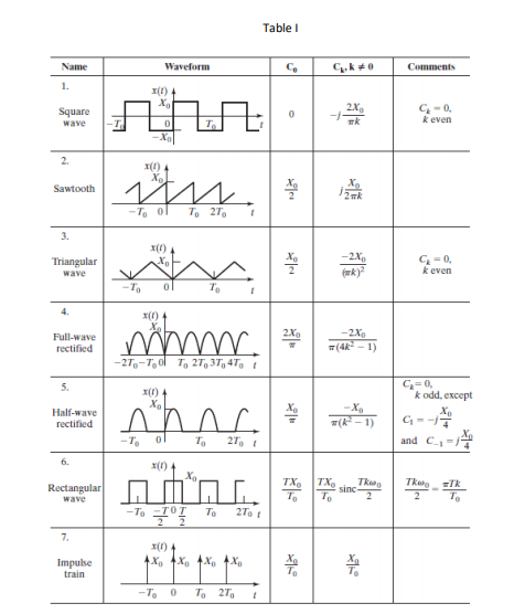 Event Waveform Table Solved Table I Waveform Comments x(t) -f k even t(4) TO 01 | Chegg.com