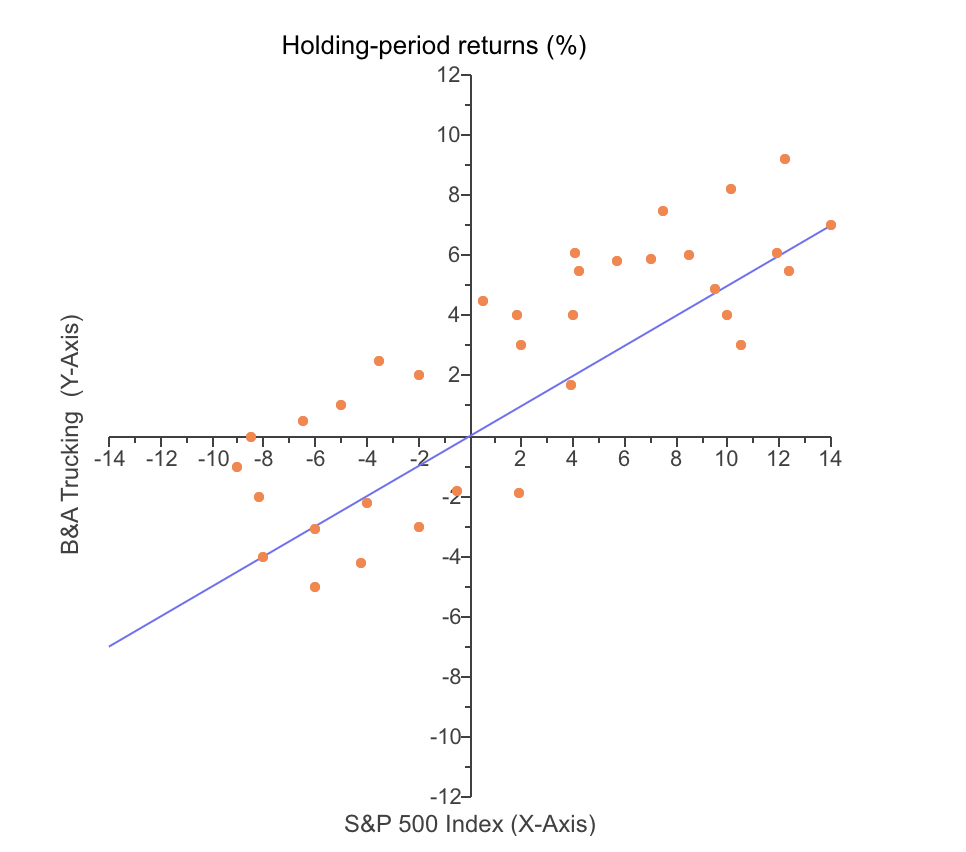 Solved Consider The Following Stock Returns For B&A | Chegg.com