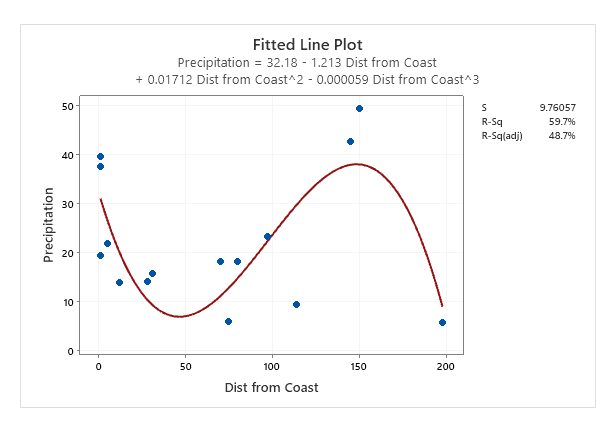 You Will Design A Regression Model Where Distance 5437