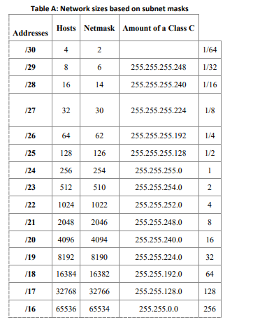 Solved Draw a circle around each subnet and give it a unique | Chegg.com