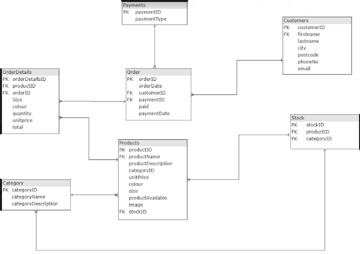 Solved Convert the ERD that you designed in the | Chegg.com