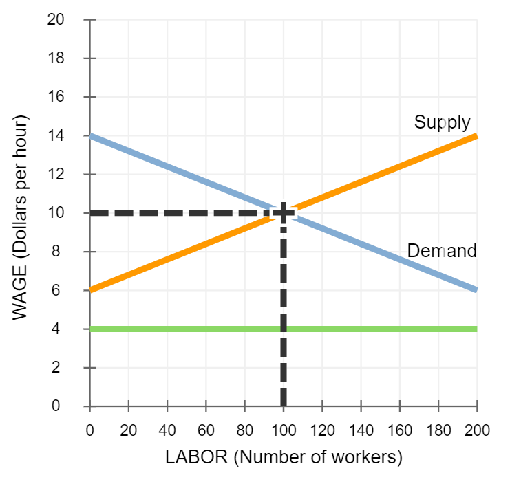 Solved 6. Who should pay the tax? The following graph shows | Chegg.com