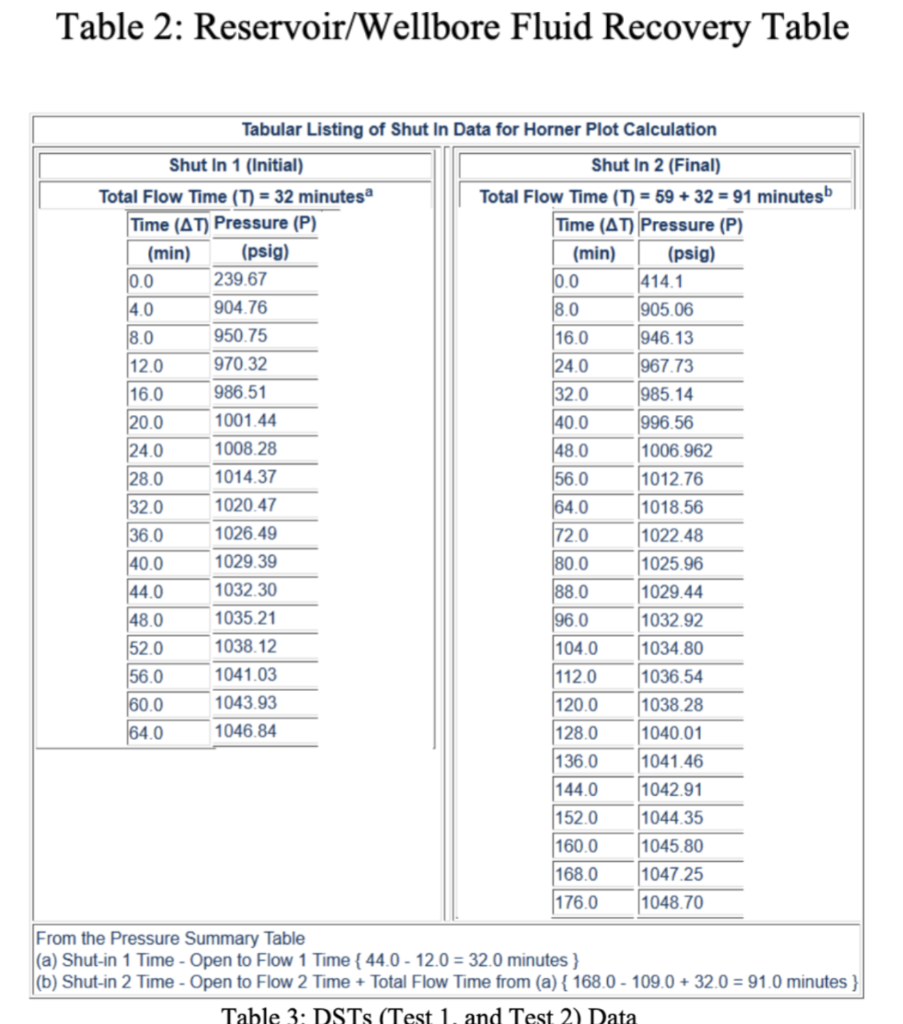 Oilwell Drill Stem Test (DST) Data (courtesy Kansas | Chegg.com