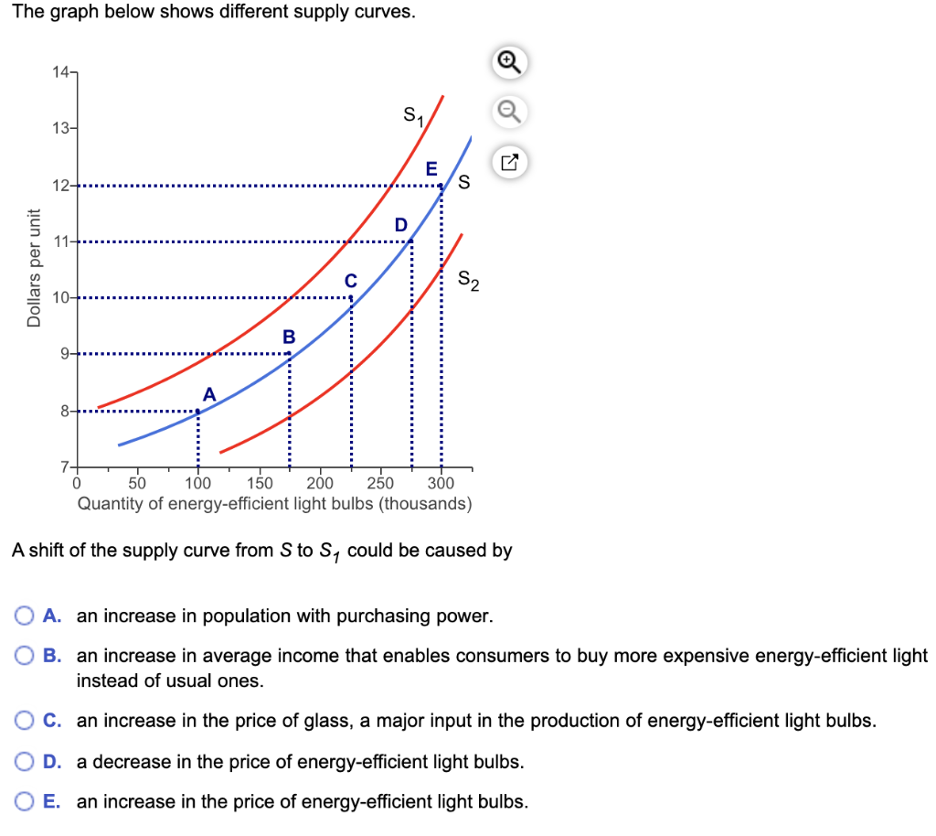 Solved The graph below shows different supply curves. A | Chegg.com