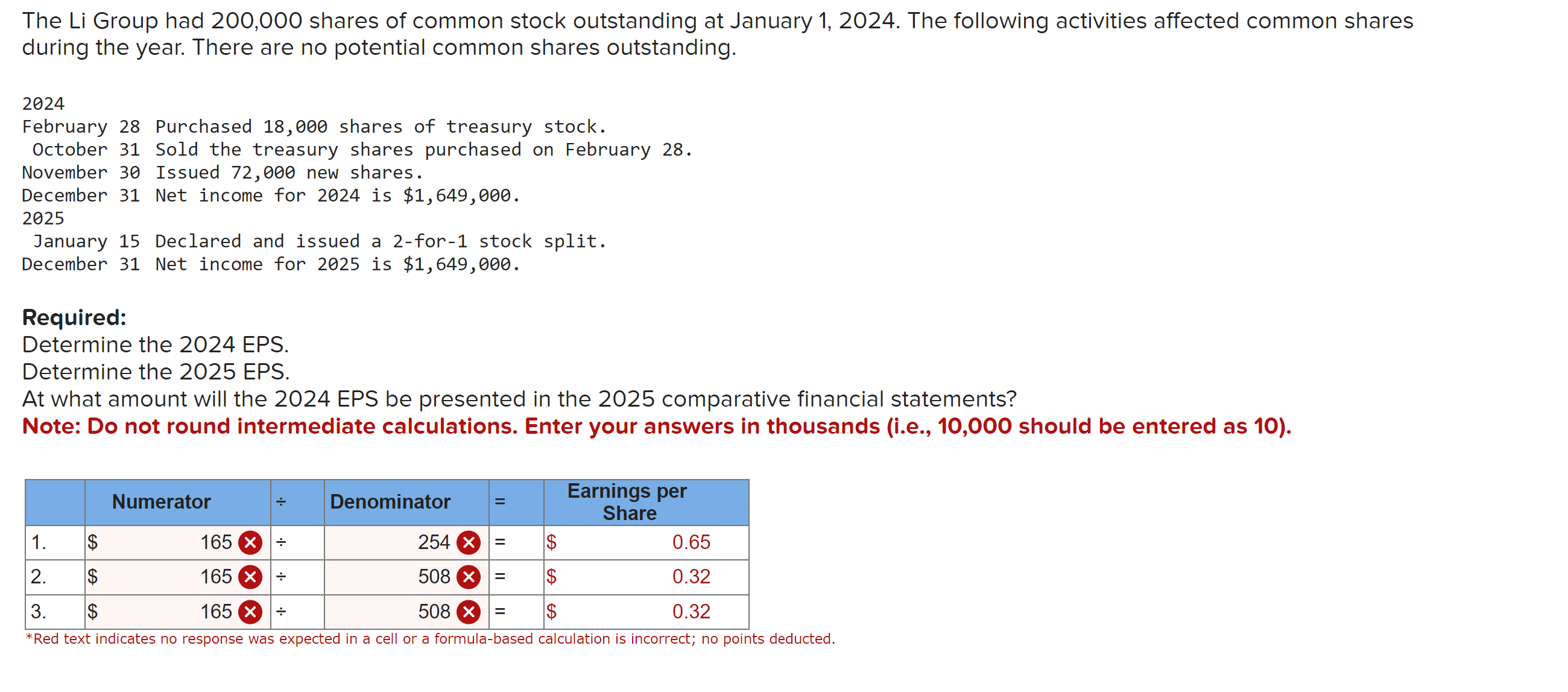 Solved The Li Group had 200,000 shares of common stock