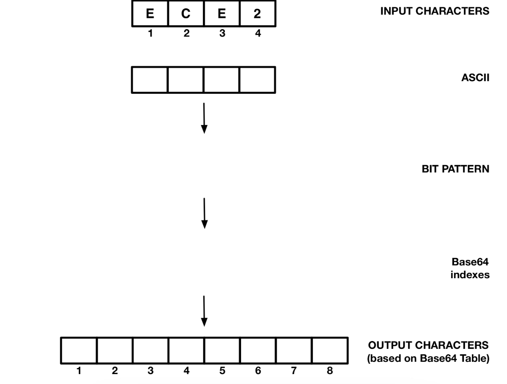 solved-input-characters-ce-2-2-3-4-ascii-bit-pattern-base64-chegg