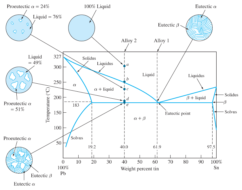 Ликвидус диаграммы. PB-SN ликвидус солидус. Диаграмма SN-in. Эвтектика фазы Альфа бета гамма. Фазовая диаграмма липидов.