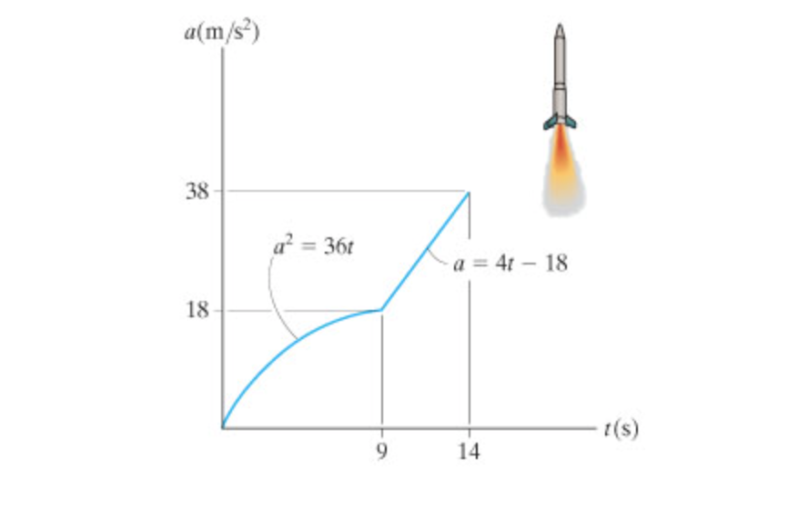 Solved The rocket has an acceleration described by the graph | Chegg.com
