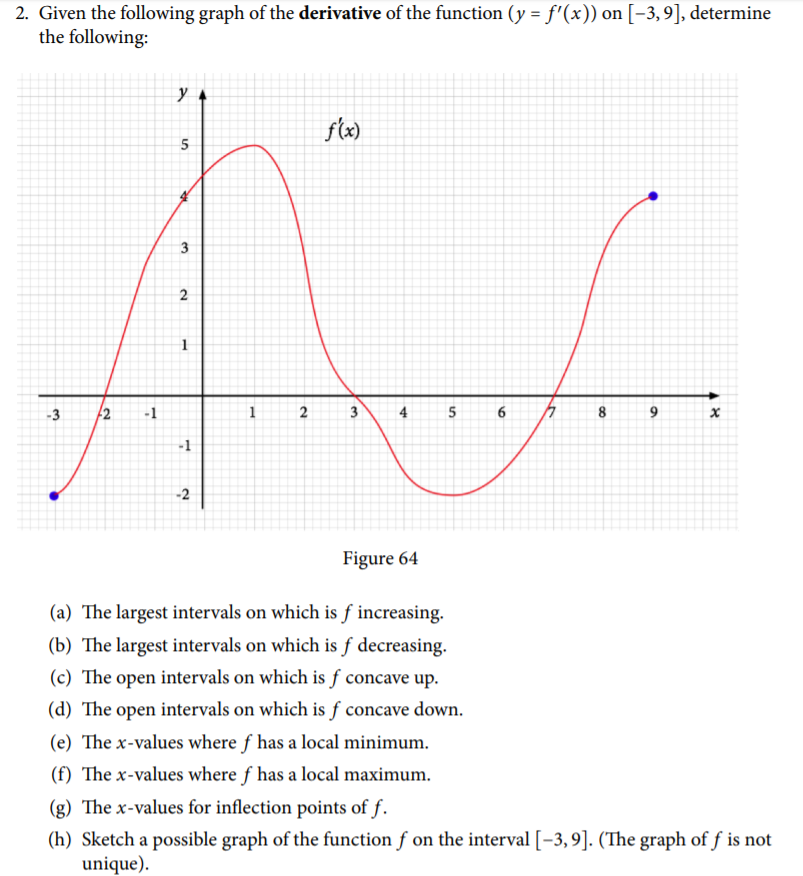 Solved 2. Given the following graph of the derivative of the | Chegg.com