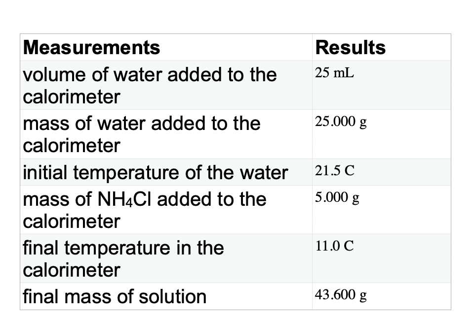 Solved Ccal= 4.9 J/C NH4Cl (s) NH4Cl (aq) calculate | Chegg.com