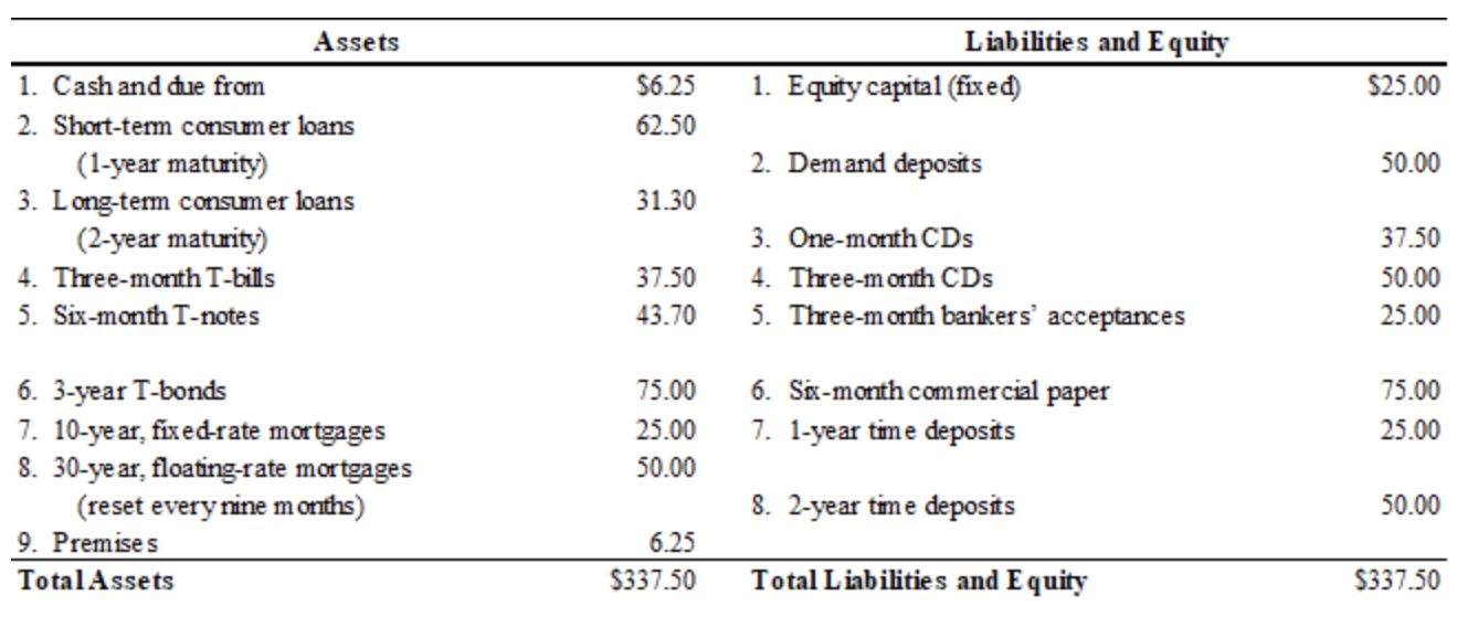 [Table 1] Consider the following balance sheet for | Chegg.com