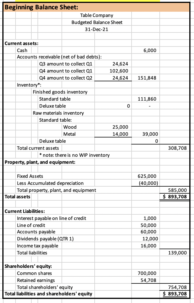 Solved Beginning Balance Sheet: Table Company Budgeted | Chegg.com