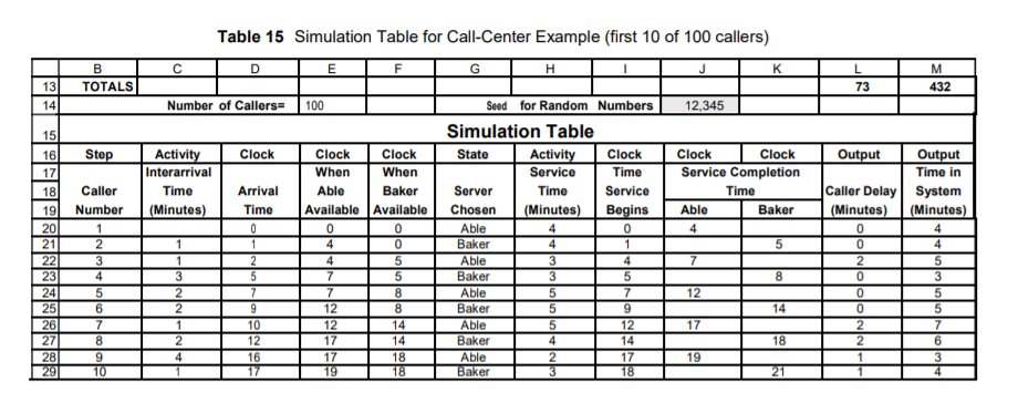 Solved Example 6: The Able-Baker Call Center Problem A | Chegg.com