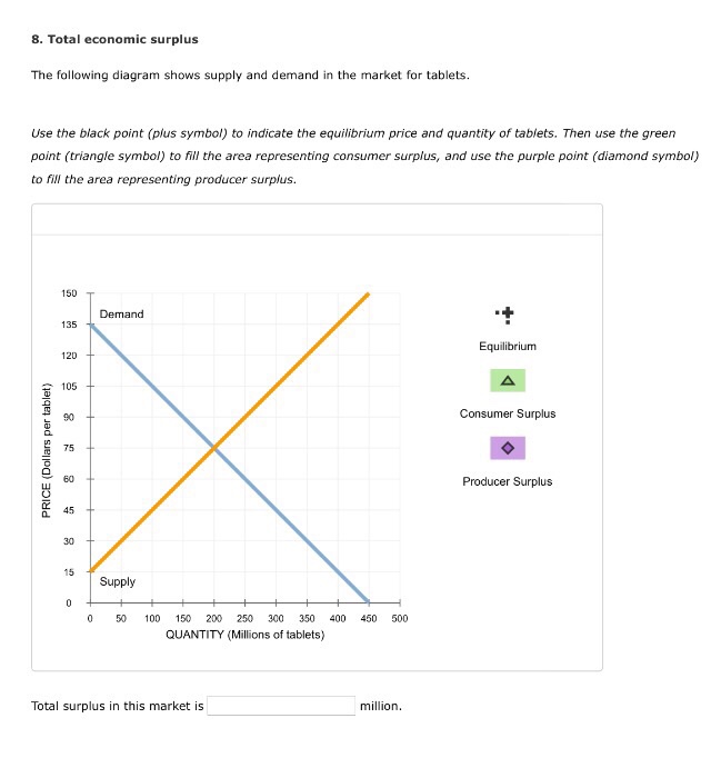 Solved The following diagram shows supply and demand in the | Chegg.com
