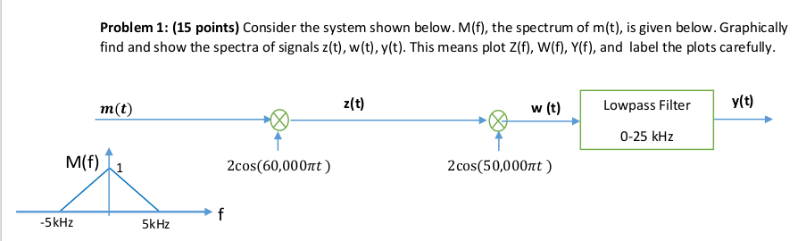 Solved Problem 1: (15 points) Consider the system shown | Chegg.com