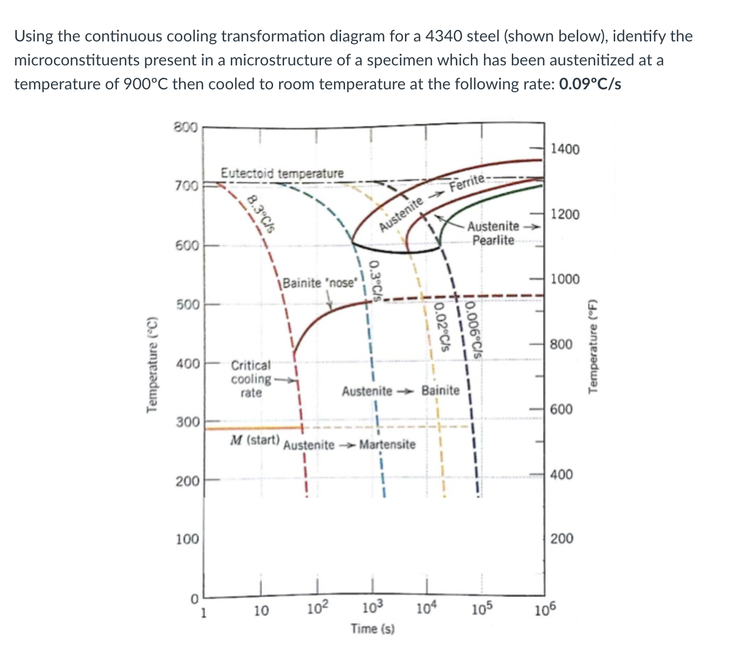 Solved Using The Continuous Cooling Transformation Diagram | Chegg.com