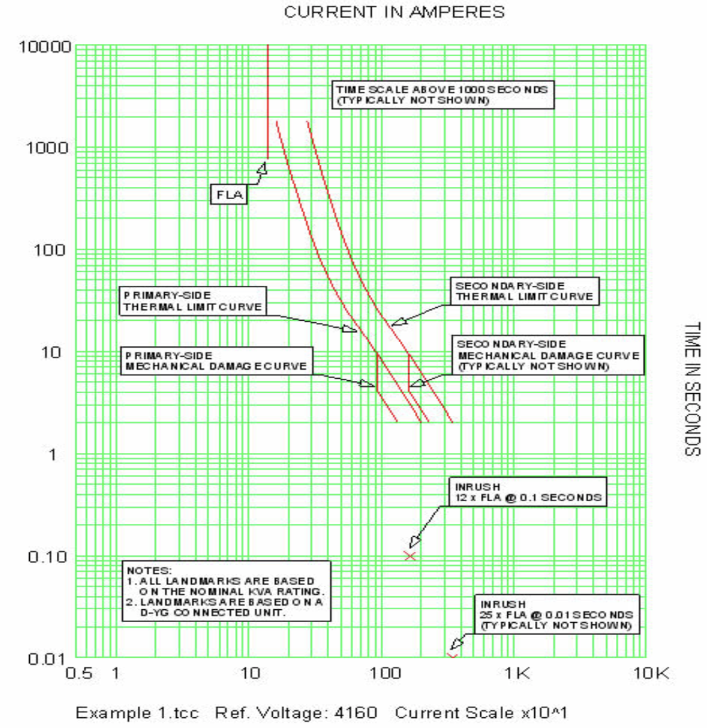 Solved Below is a time current curve (TCC), showing the | Chegg.com