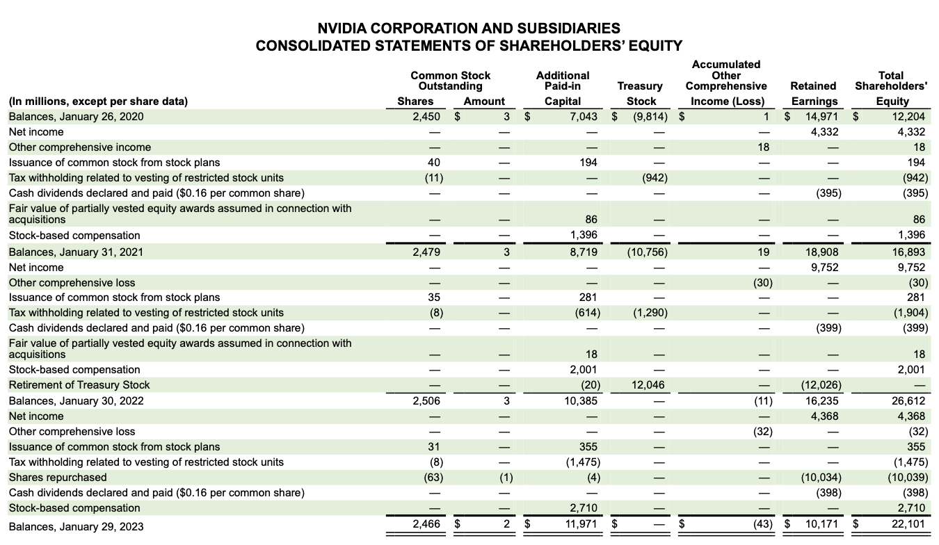 Solved 1. Since 2000, NVIDIA Has Had Five Stock Splits, With | Chegg.com