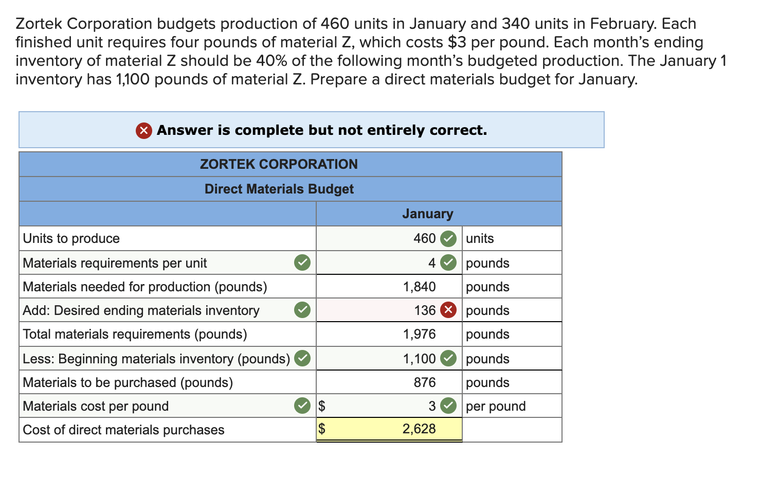 Solved Zortek Corporation budgets production of 460 units in