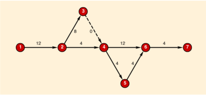 Solved Crashing Task Durations Suppose The Following Network | Chegg.com