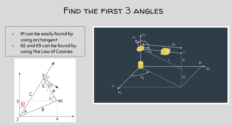 FIND THE FIRST 3 ANGLES - - 01 can be easily found by using arctangent 02 and 63 can be found by using the Law of Cosines ...
