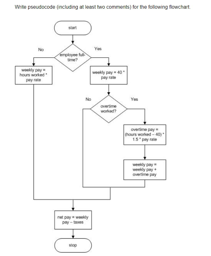 Solved Write Pseudocode (including At Least Two Comments) 