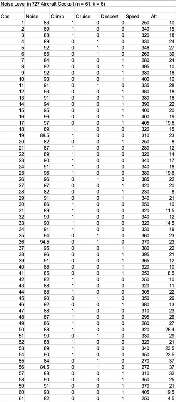 1. Cockpit sound level was measured at various flight | Chegg.com