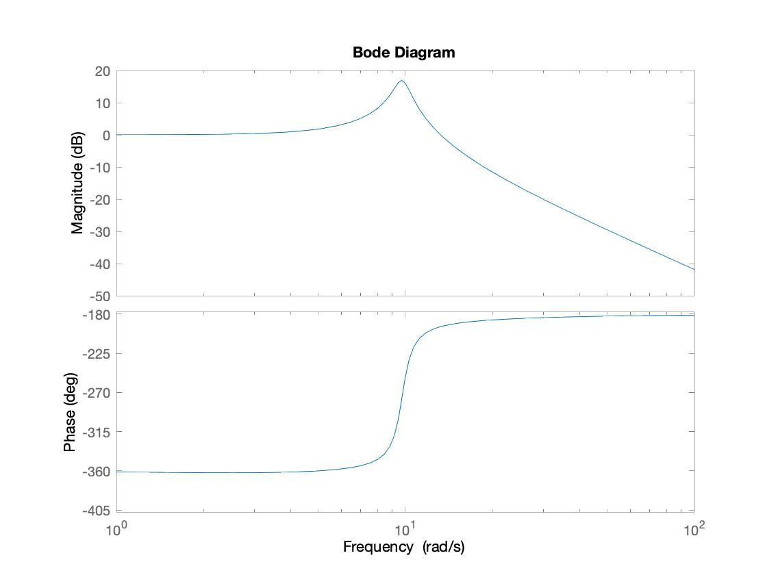 Solved What are these bode plots and phase diagrams supposed | Chegg.com