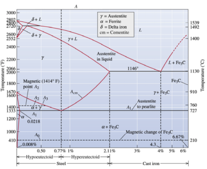 Consider the Fe-C phase diagram for steels and cast | Chegg.com