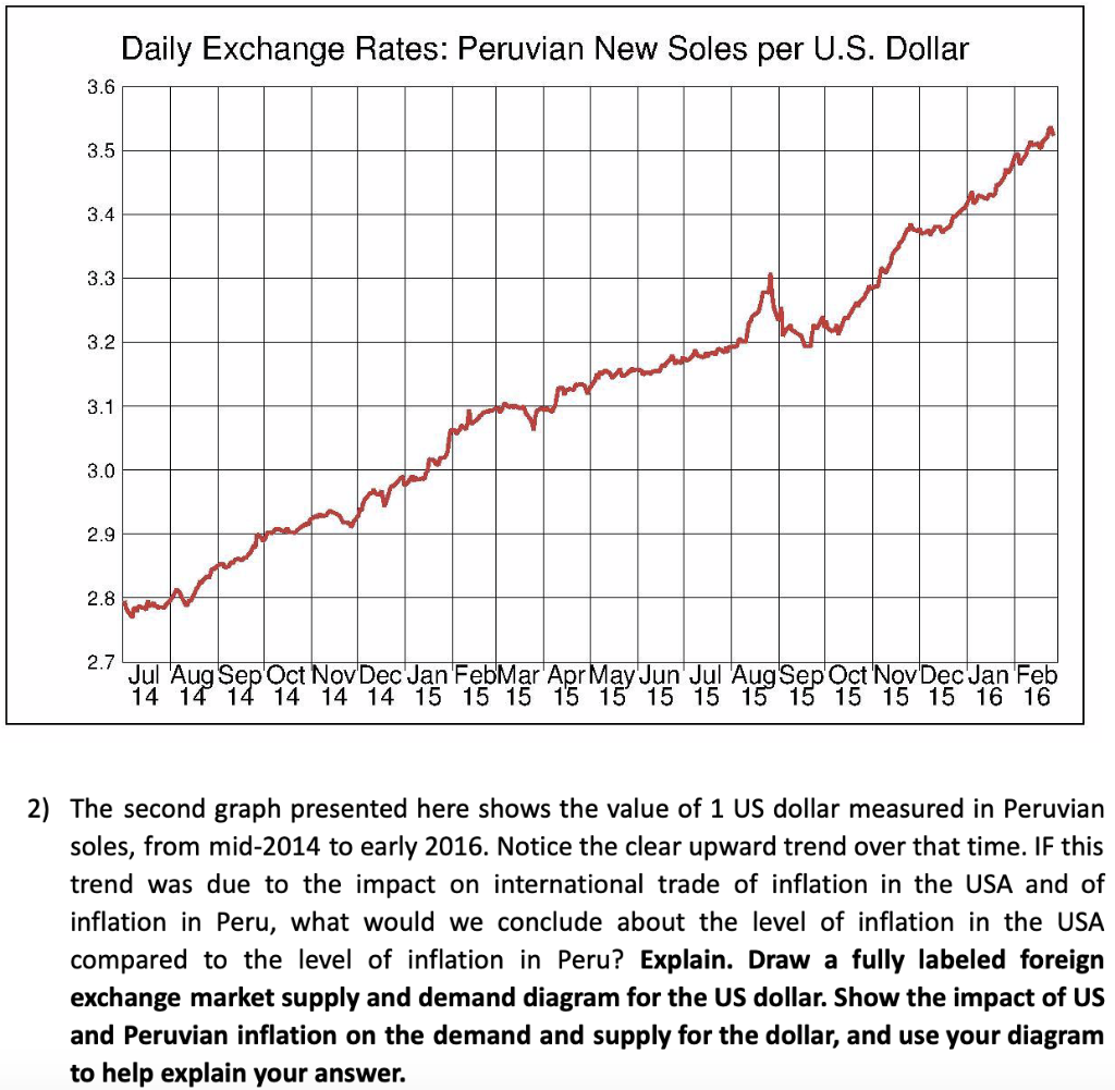 us dollars to peruvian nuevo soles exchange rate wise